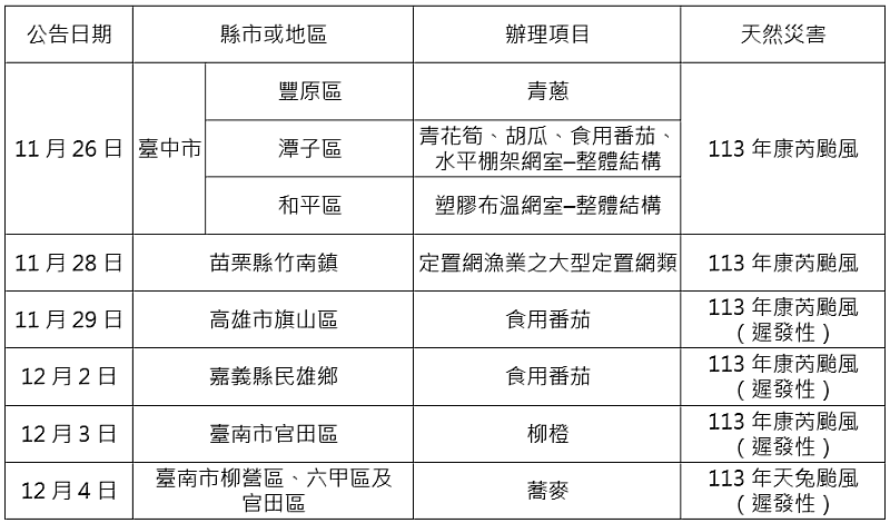 農業信用保證基金協助113年康芮及天兔颱風農業天然災害貸款信用保證