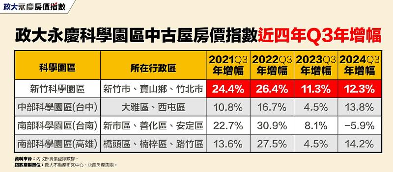 表_政大永慶科學園區中古屋房價指數近四年Q3漲幅