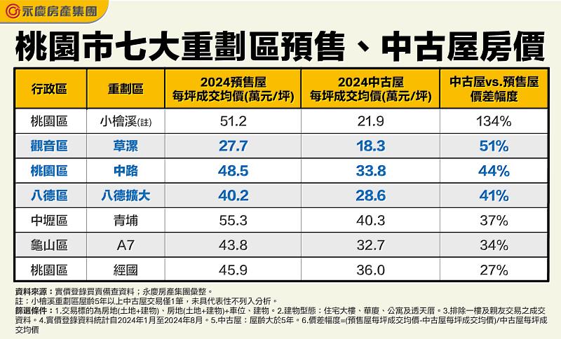 表：桃園市七大重劃區預售、中古屋房價