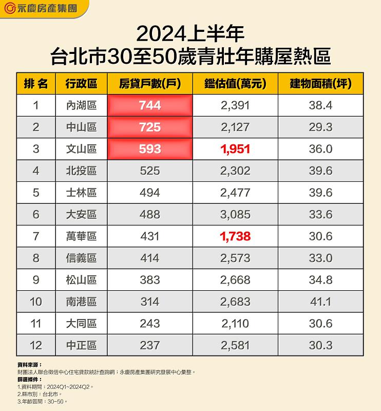 表_2024上半年台北市30至50歲青壯年購屋熱區