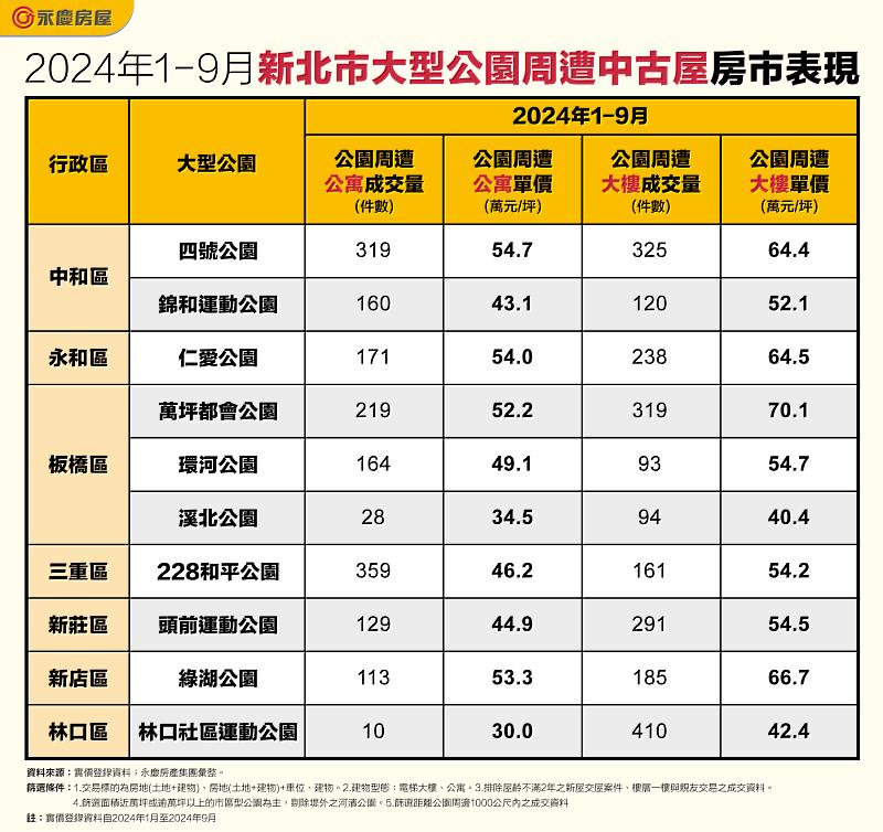 表_2024年1-9月新北市大型公園周遭中古屋房市表現