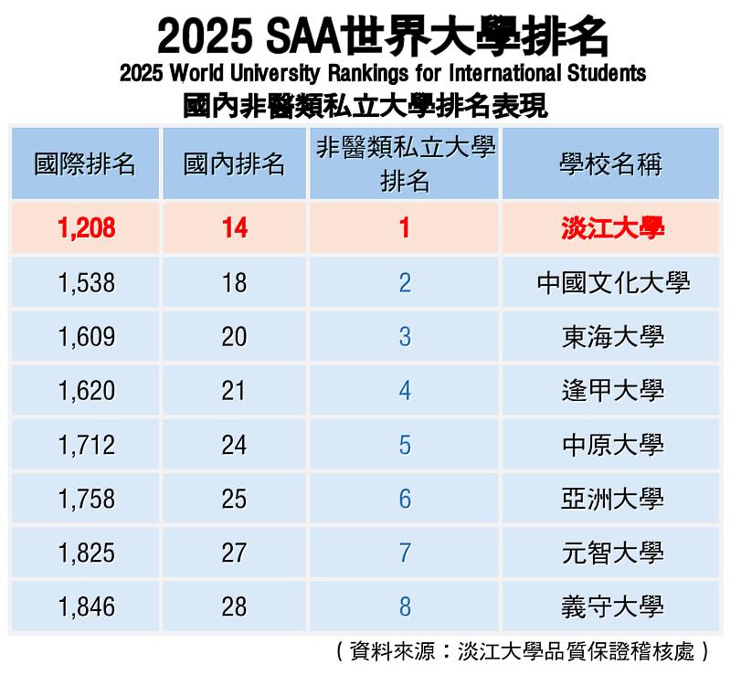 淡江大學名列2025 SAA世界大學排名全國非醫類私校第一。（圖／淡江大學提供）