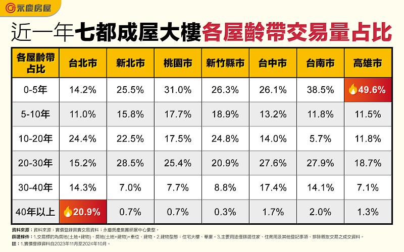 表_近一年七都成屋大樓各屋齡帶交易量占比