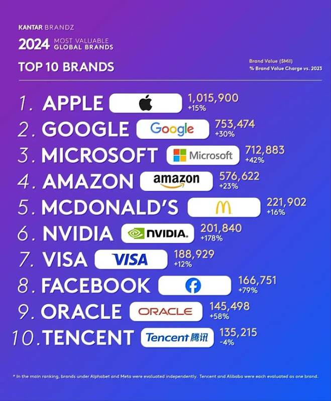 2024 Kantar BrandZ 凱度全球最具價值百強榜單前十名品牌