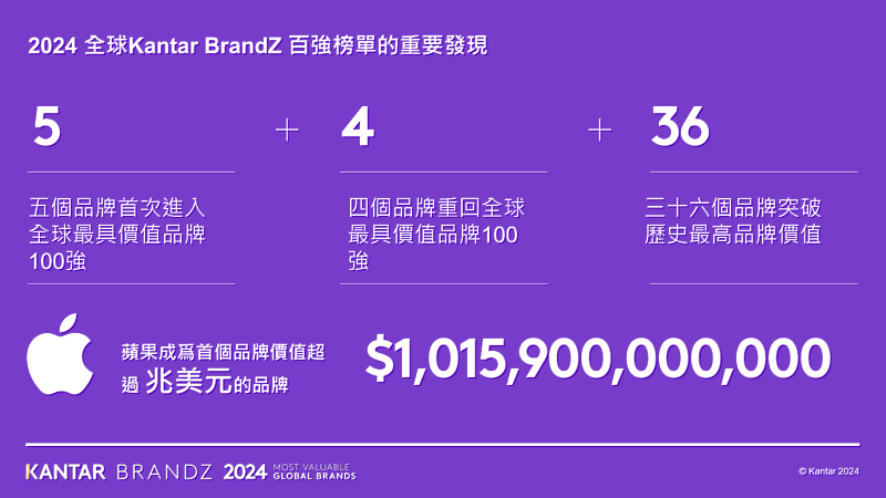 2024 Kantar BrandZ 凱度全球最具價值百強榜單的重要發現