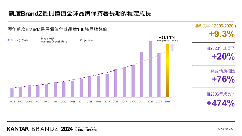 2024 Kantar BrandZ 凱度全球最具價值百強品牌保持著長期的穩定成長