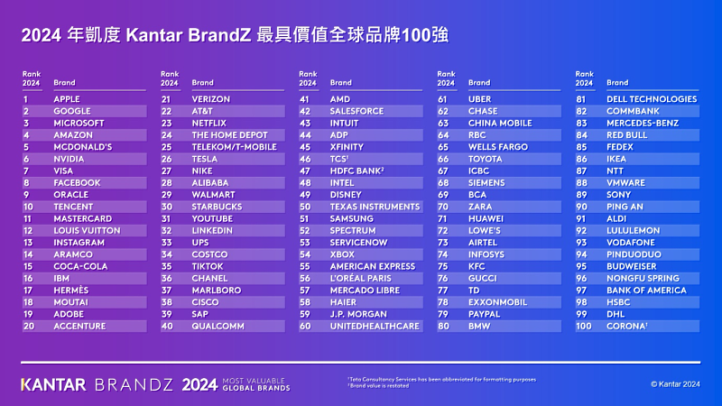 2024 Kantar BrandZ 凱度全球最具價值百強品牌完整榜單