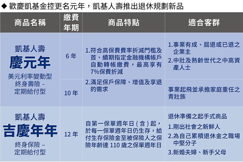 表格：歡慶凱基金控更名元年，凱基人壽推出退休規劃新品