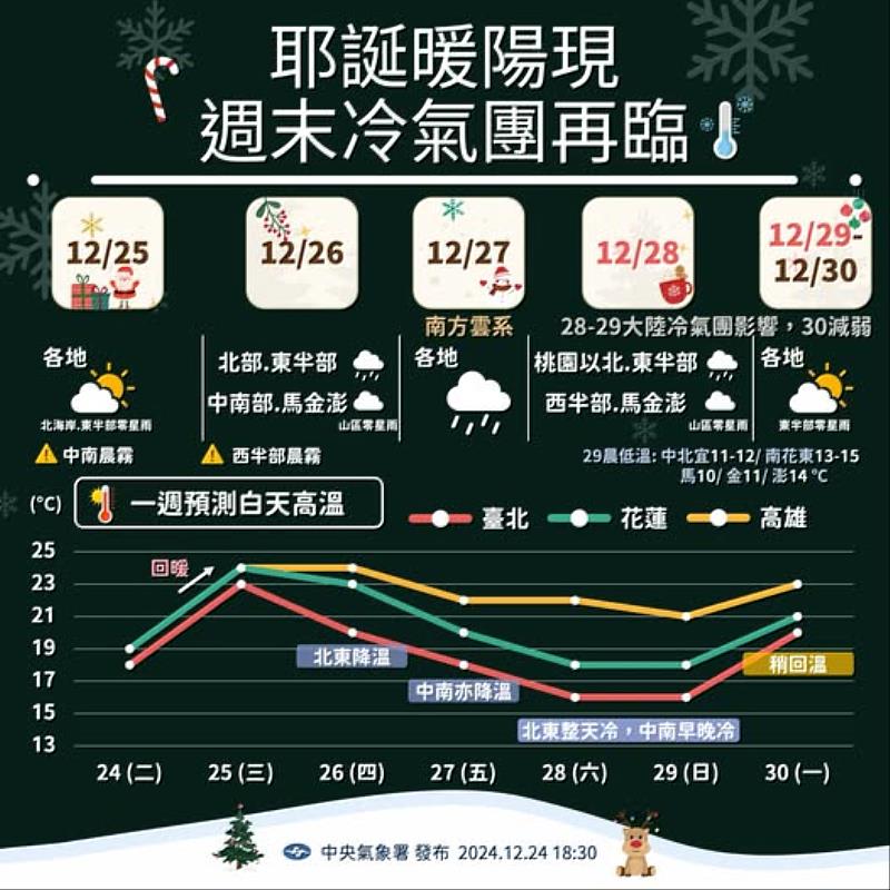 週末冷氣團南下 農業處提醒水產養殖業者落實防寒措施