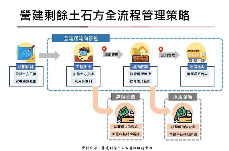 營建剩餘土石方全流程管理策略