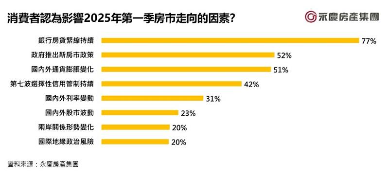 圖6_消費者認為影響2025年第一季房市走向的因素