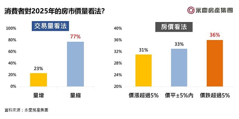 圖5_消費者對2025年的房市價量看法