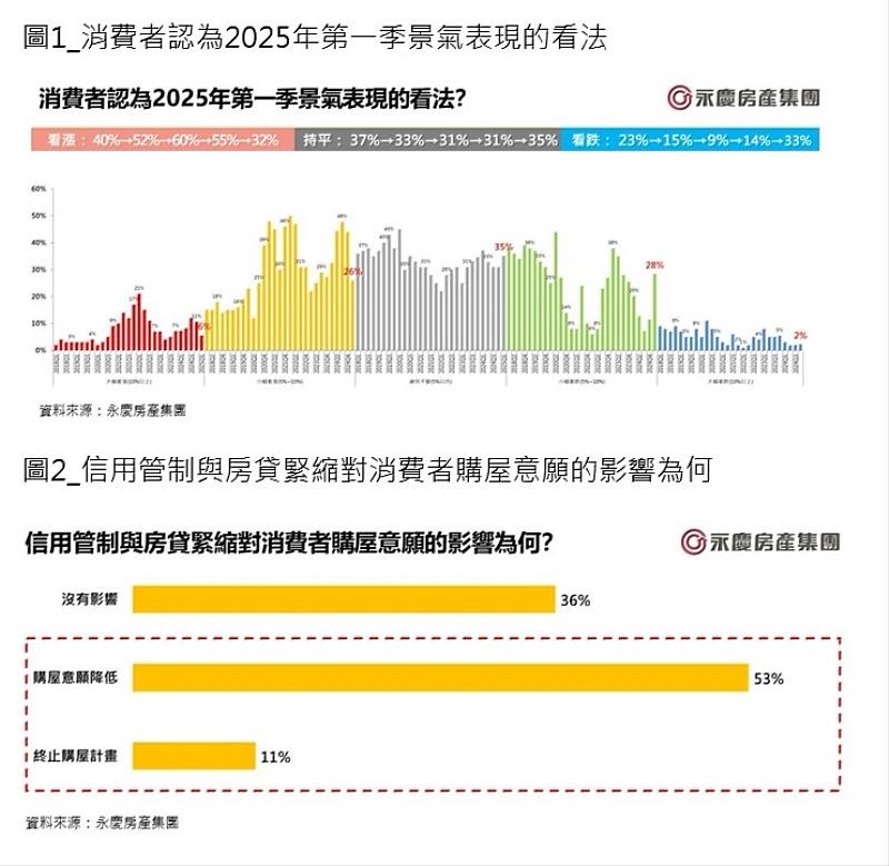 圖1_消費者認為2025年第一季景氣表現的看法圖2_信用管制與房貸緊縮對消費者購屋意願的影響為何