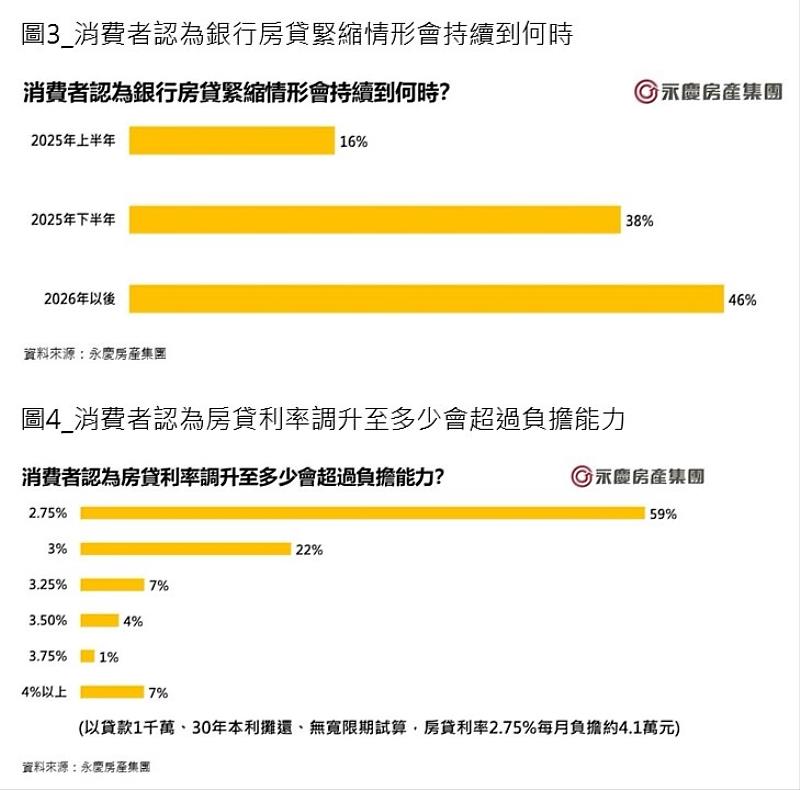 圖3_消費者認為銀行房貸緊縮情形會持續到何時圖4_消費者認為房貸利率調升至多少會超過負擔能力