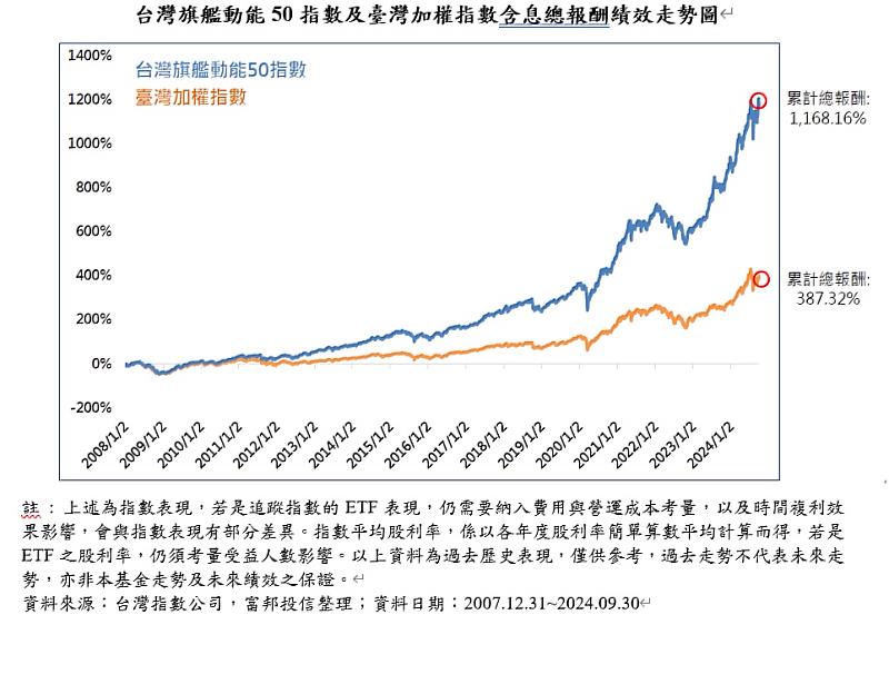 台灣旗艦動能50指數及臺灣加權指數含息總報酬績效走勢圖