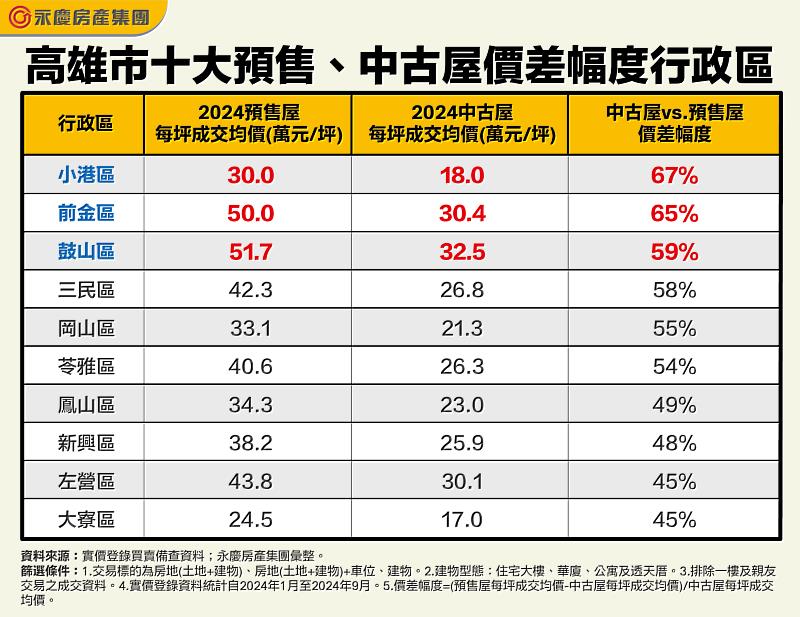 表：高雄市十大預售、中古屋價差幅度行政區