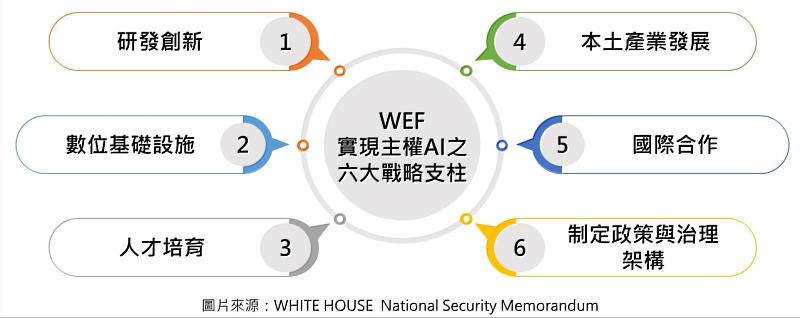 圖一：WEF實現主權AI之六大戰略支柱。