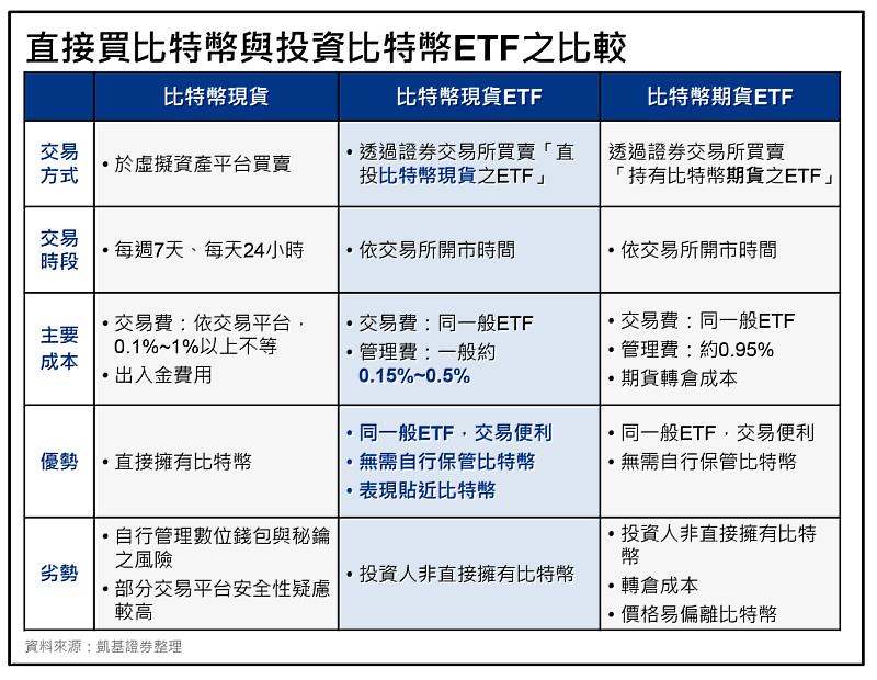 直接買比特幣與投資比特幣ETF之比較