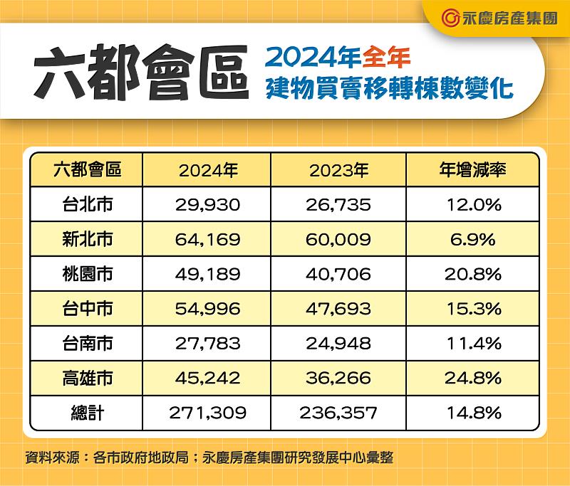 表二_六都會區2024年全年建物買賣移轉棟數變化