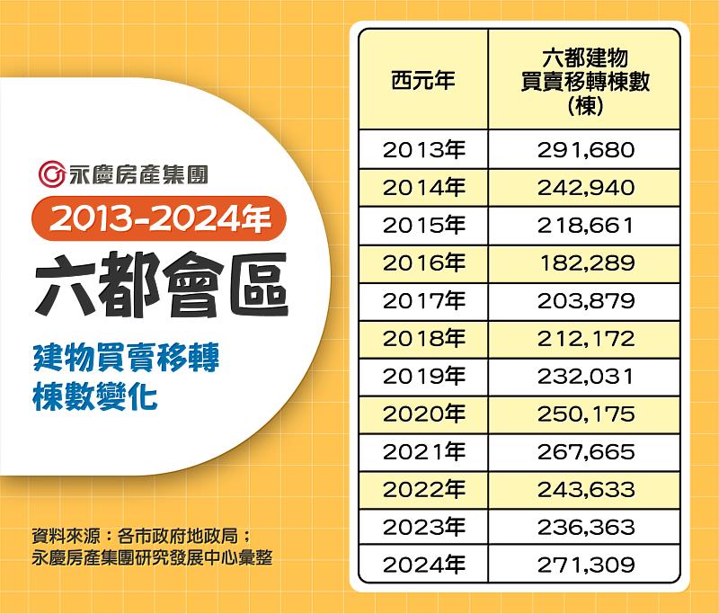 表三_2013-2024年六都會區建物買賣移轉棟數變化