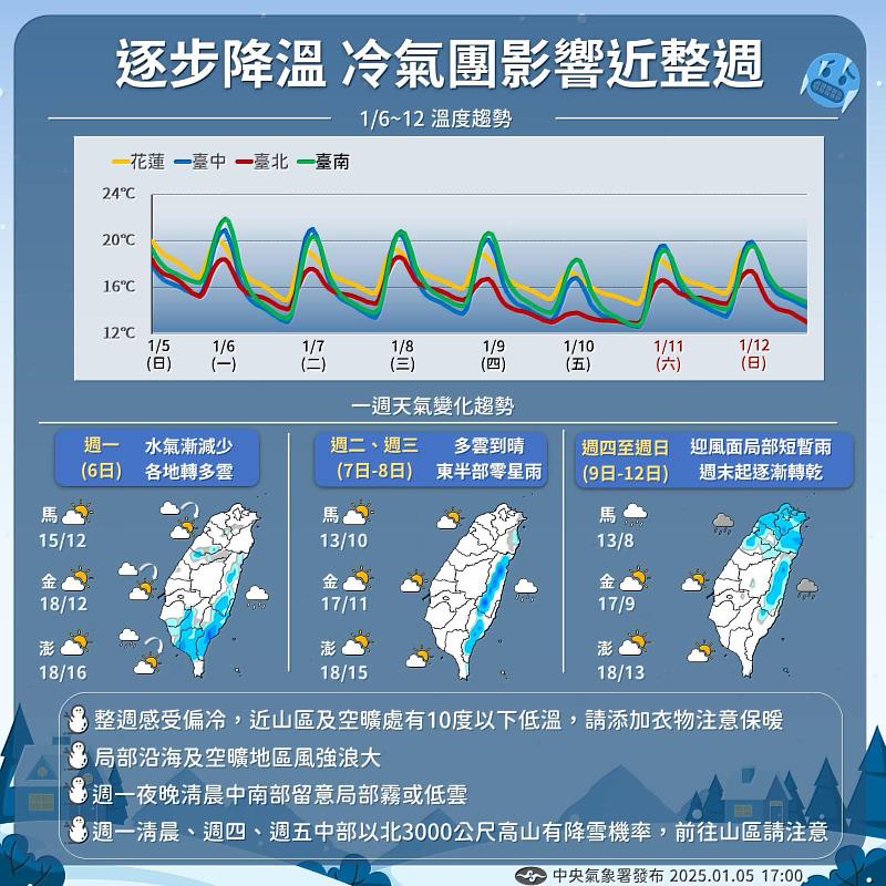 本週氣溫逐步降低 請養殖漁業者做好防寒措施