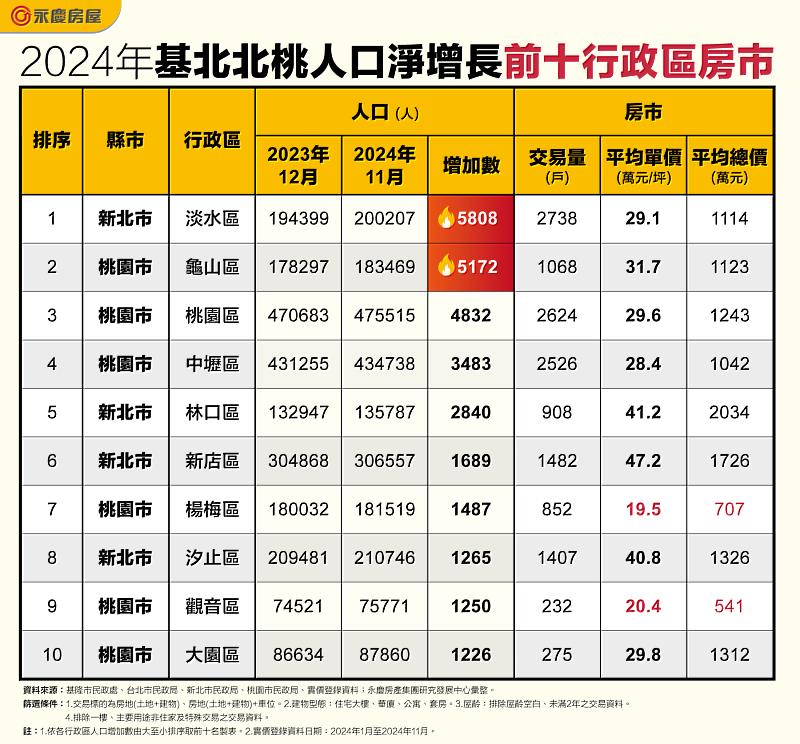 表_2024年基北北桃人口淨增長前十行政區房市