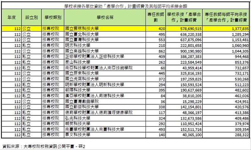 112年學校「產學合作」計畫經費及其每師平均承接金額