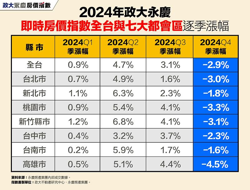 表二_2024年政大永慶即時房價指數全台與七大都會區逐季漲幅