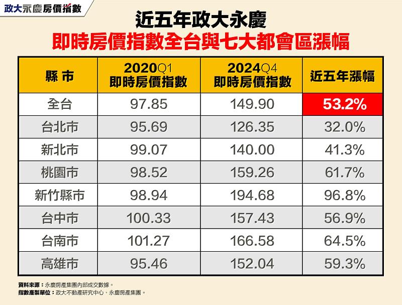 表一_近五年政大永慶即時房價指數全台與七大都會區漲幅