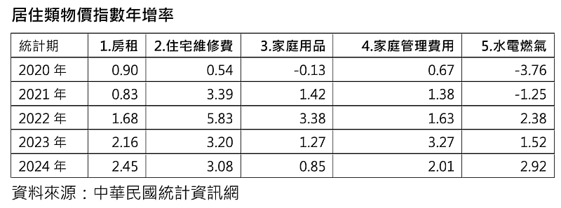 居住類物價指數年增率