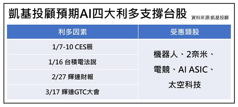 凱基投顧預期AI四大利多支撐台股