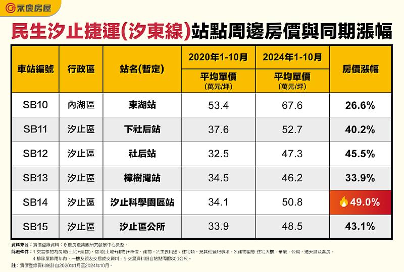 表_民生汐止捷運(汐東線)站點周邊房價與同期漲幅