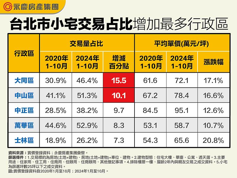 表一_台北市小宅交易占比增加最多行政區