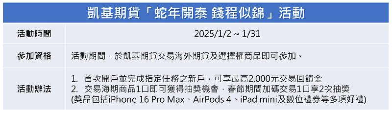 凱基期貨推出「蛇年開泰，錢程似錦」活動