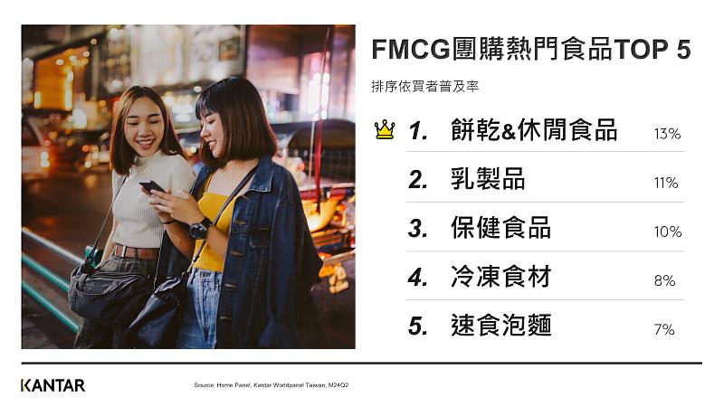 圖二、凱度揭曉FMCG團購熱門食品TOP 5 ，餅乾及休閒食品最受歡迎。