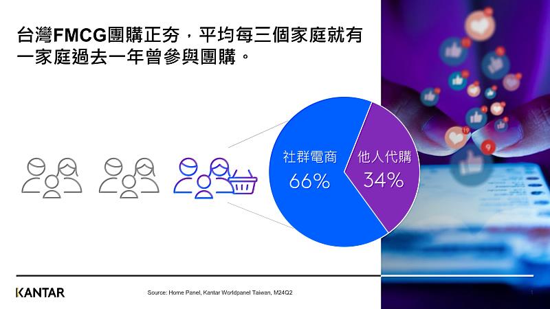 圖一、FMCG食品團購正夯，平均每三個家庭就有一家庭過去一年曾參與團購。