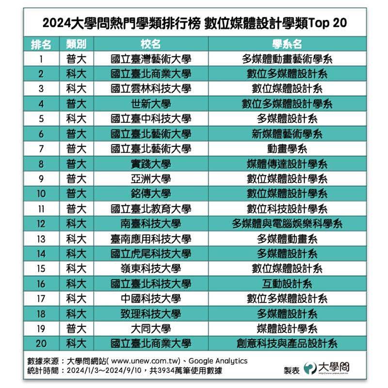 世新大學數媒系榮獲2024年大學問熱門學類排行榜數位媒體設計學類Top 20全國第四。（取自大學問instagram）