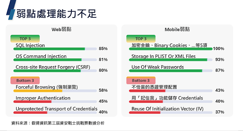 叡揚資訊分析開發人員弱點處理能力，開發人員在處理弱點時較擅長的弱點為綠色，不擅長的為紅色。