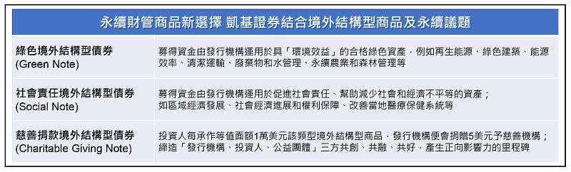 凱基證券積極推廣ESG理念，持續推出多種永續投資相關之財富管理解決方案。