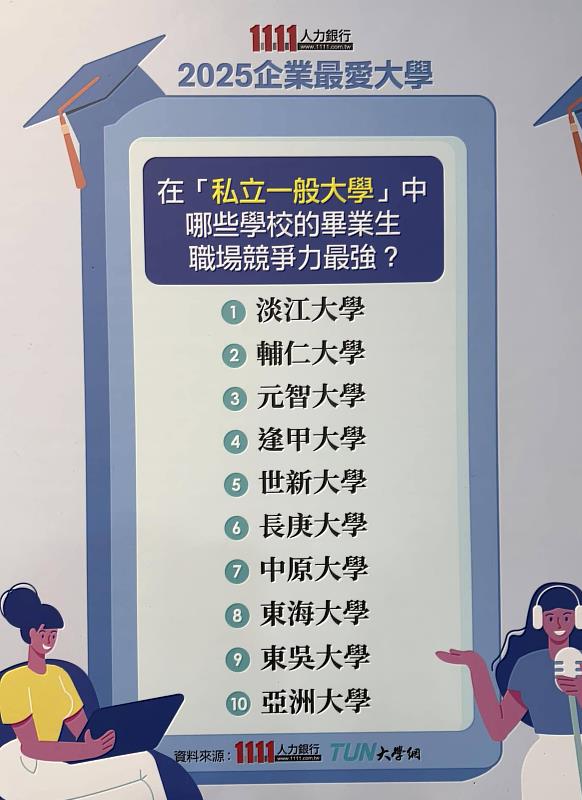 1111人力銀行「2025企業最愛大學」調查出爐，在「私立一般大學」排行中，老牌私校淡江大學蟬聯第一。（圖／淡江大學提供）