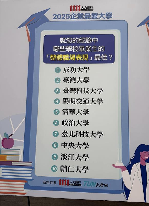 1111人力銀行「2025企業最愛大學」調查出爐，今年企業最愛大學評比，淡江大學在「整體職場表現」名列十強第九。（圖／淡江大學提供）