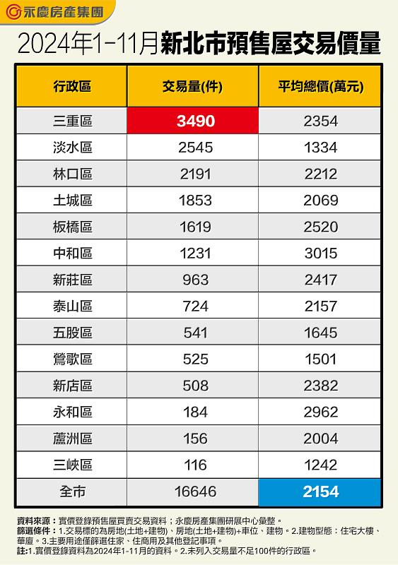 表_2024年1-11月新北市預售屋交易價量