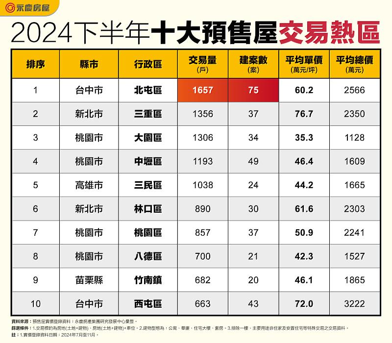 表_2024下半年十大預售屋交易熱區