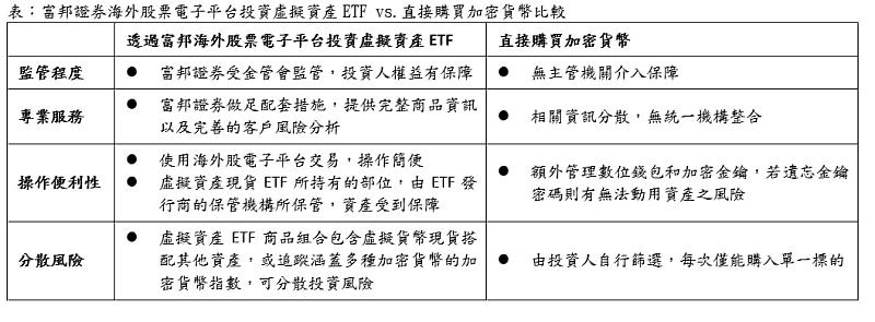 富邦證券海外股票電子平台投資虛擬資產ETF vs.直接購買加密貨幣比較