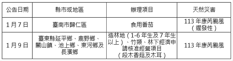 農業信用保證基金配合協助農業天然災害貸款信用保證