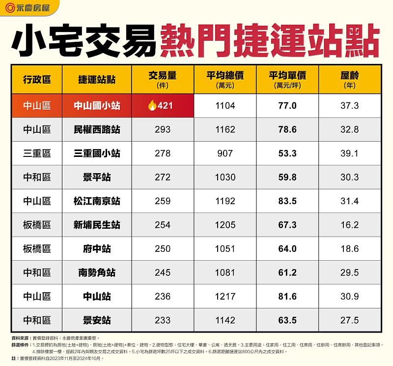 表_小宅交易熱門捷運站點