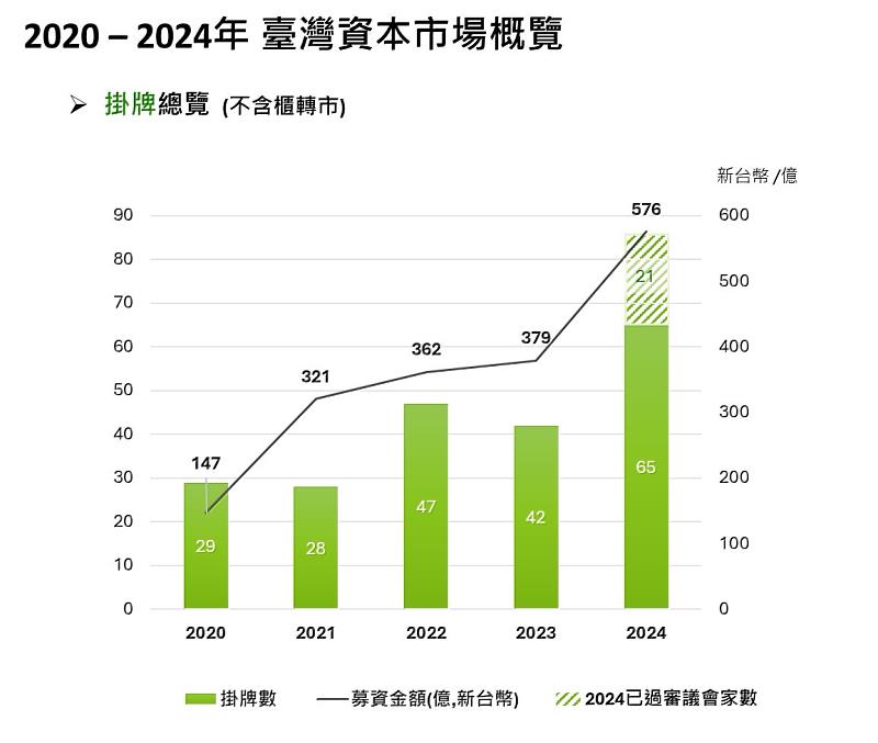 附件一、2020 – 2024年 臺灣資本市場概覽