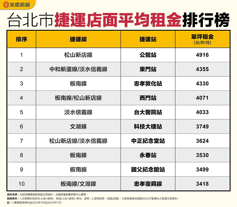 表_台北市捷運店面平均租金排行榜