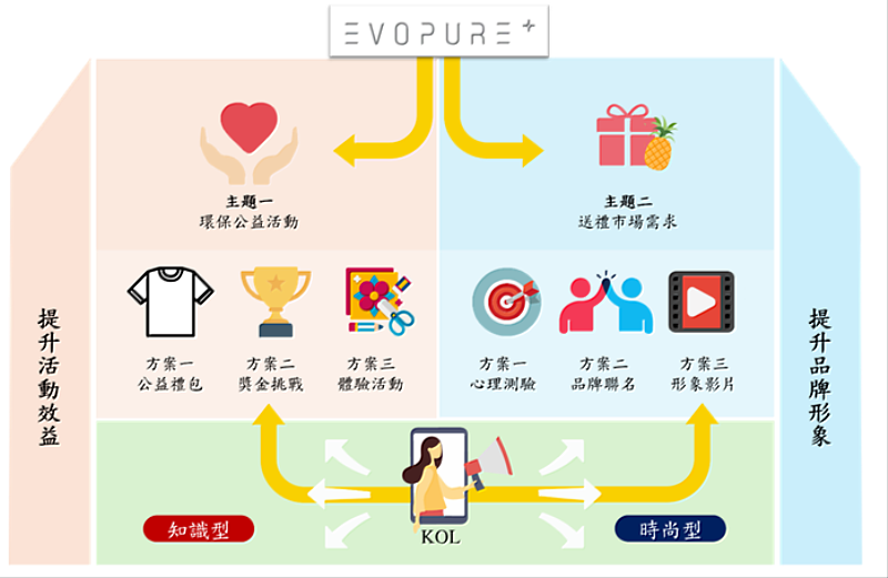 創新解決方案兩大主題