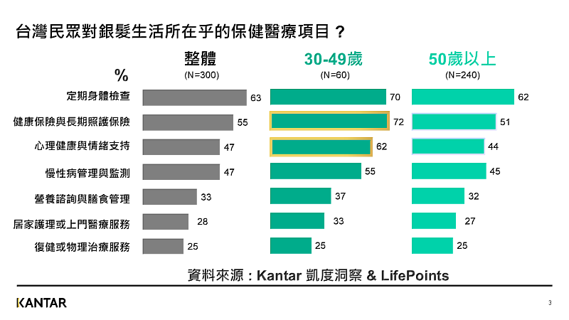 Kantar 凱度洞察 & LifePoints 發布最新銀髮商機調查報告 - 台灣民眾對銀髮生活所在乎的保健醫療項目